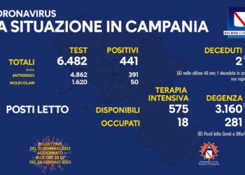 Corona Virus Campania: Totale Positivi: 1.589. 366 i deceduti 9.812