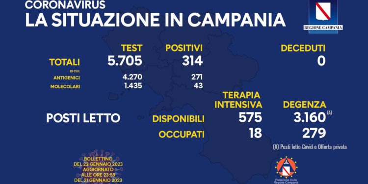 Corona Virus Campania: Totale Positivi: 1.589.680 i deceduti 9.812
