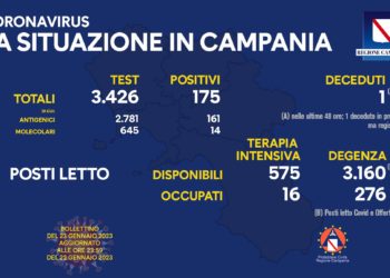 Corona Virus Campania: Totale Positivi: 1.589.855 i deceduti 9.813