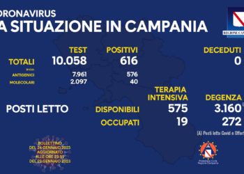 Corona Virus Campania: Totale Positivi: 1.860.471 i deceduti 9.813