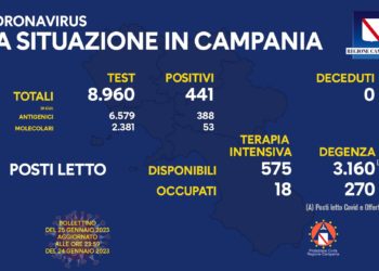 Corona Virus Campania: Totale Positivi: 1.860.912 i deceduti 9.813