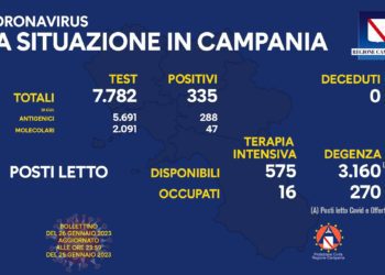 Corona Virus Campania: Totale Positivi: 1.861.247 i deceduti 9.813