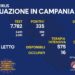 Corona Virus Campania: Totale Positivi: 1.861.247 i deceduti 9.813