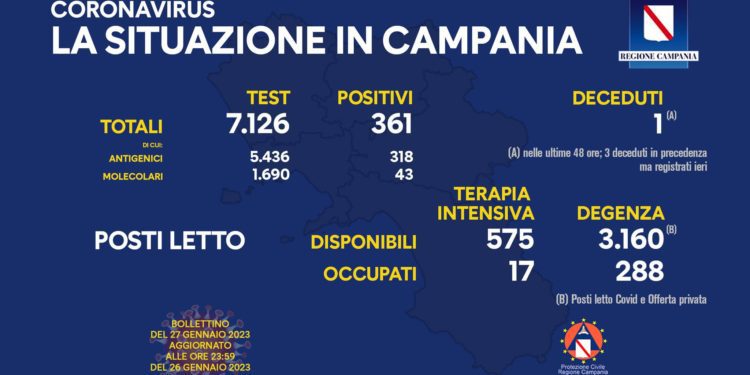 Corona Virus Campania: Totale Positivi: 1.861.608 i deceduti 9.814