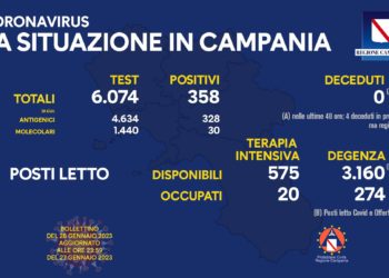 Corona Virus Campania: Totale Positivi: 1.861.966 i deceduti 9.814
