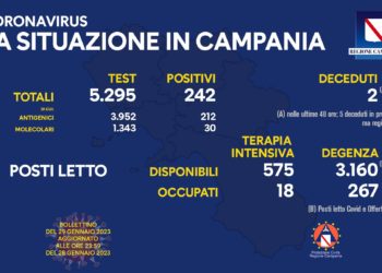 Corona Virus Campania: Totale Positivi: 1.862.208 i deceduti 9.816