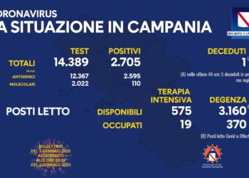 Corona Virus Campania: Totale Positivi: 1.571.964 i deceduti 9.760