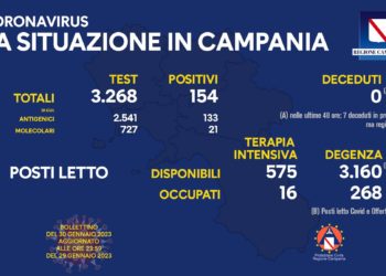 Corona Virus Campania: Totale Positivi: 1.862.362 i deceduti 9.816