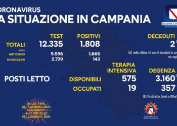Corona Virus Campania: Totale Positivi: 1.573.772 i deceduti 9.762