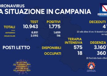 Corona Virus Campania: Totale Positivi: 1.575.547 i deceduti 9.766