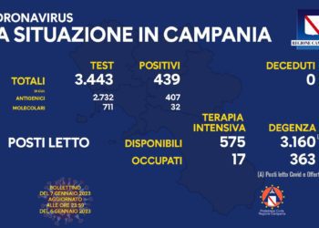 Corona Virus Campania: Totale Positivi: 1.577.536 i deceduti 9.766