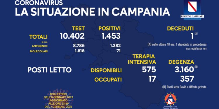 Corona Virus Campania: Totale Positivi: 1.578.989 i deceduti 9.767