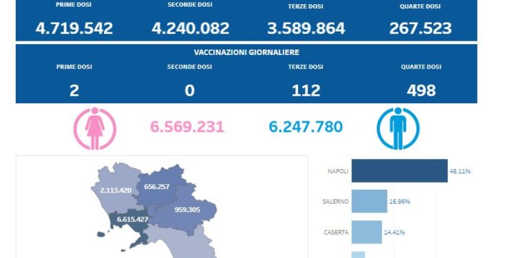 Covid-19 Campania: Bollettino vaccinazioni del 2 gennaio 2023