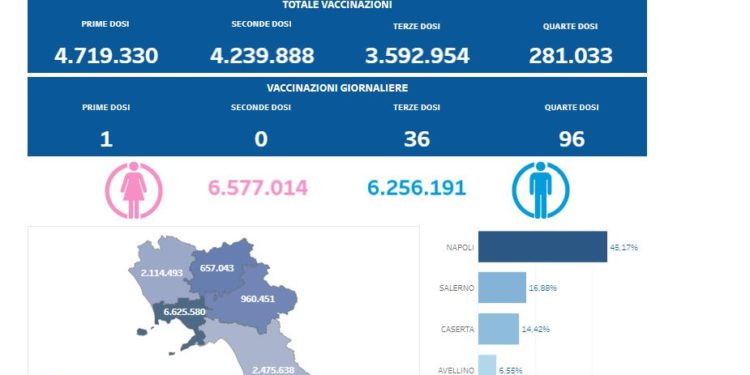 Covid-19 Campania: Bollettino vaccinazioni del 28 gennaio 2023