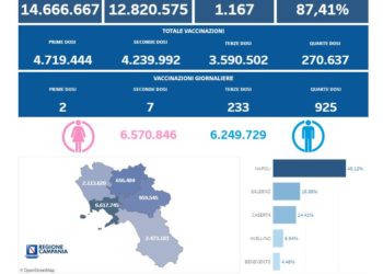 Covid-19 Campania: Bollettino vaccinazioni del 5 gennaio 2023