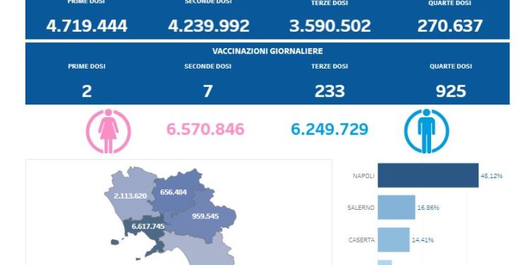 Covid-19 Campania: Bollettino vaccinazioni del 5 gennaio 2023