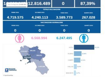 Covid-19 Campania: Bollettino vaccinazioni del 1 gennaio 2023