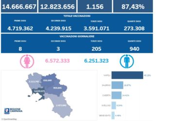 Covid-19 Campania: Bollettino vaccinazioni del 11 gennaio 2023