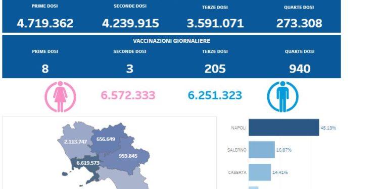Covid-19 Campania: Bollettino vaccinazioni del 11 gennaio 2023