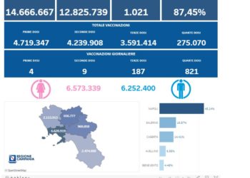 Covid-19 Campania: Bollettino vaccinazioni del 13 gennaio 2023