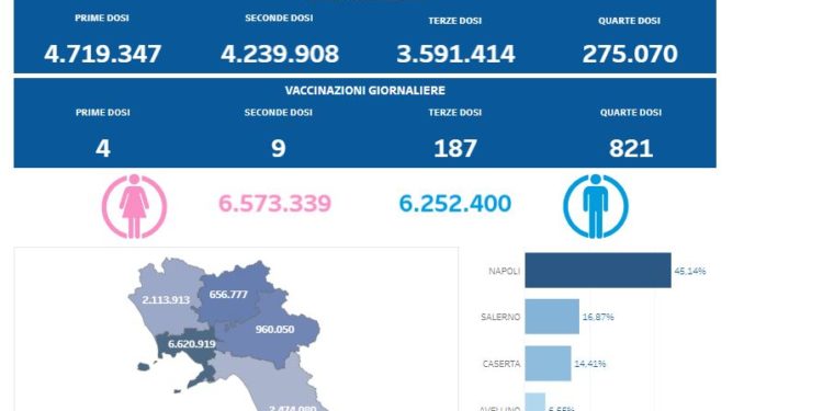 Covid-19 Campania: Bollettino vaccinazioni del 13 gennaio 2023