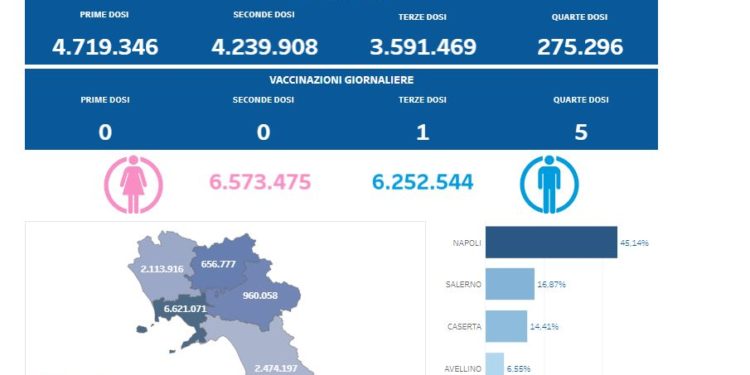 Covid-19 Campania: Bollettino vaccinazioni del 15 gennaio 2023