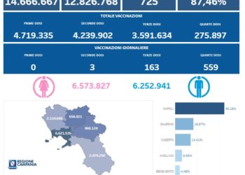 Covid-19 Campania: Bollettino vaccinazioni del 16 gennaio 2023