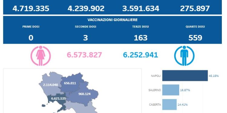 Covid-19 Campania: Bollettino vaccinazioni del 16 gennaio 2023