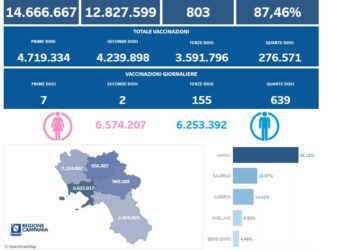 Covid-19 Campania: Bollettino vaccinazioni del 17 gennaio 2023