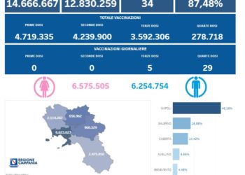 Covid-19 Campania: Bollettino vaccinazioni del 22 gennaio 2023