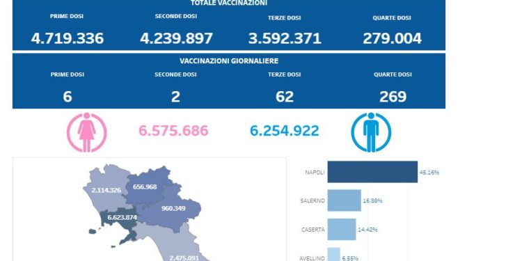 Covid-19 Campania: Bollettino vaccinazioni del 23 gennaio 2023
