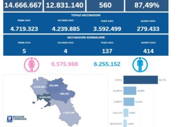 Covid-19 Campania: Bollettino vaccinazioni del 24 gennaio 2023