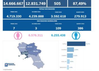 Covid-19 Campania: Bollettino vaccinazioni del 25 gennaio 2023
