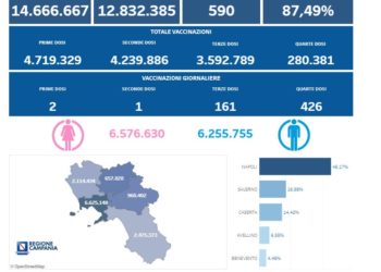 Covid-19 Campania: Bollettino vaccinazioni del 26 gennaio 2023
