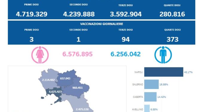 Covid-19 Campania: Bollettino vaccinazioni del 27 gennaio 2023