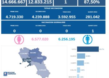 Covid-19 Campania: Bollettino vaccinazioni del 28 gennaio 2023