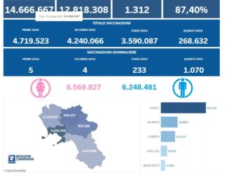 Covid-19 Campania: Bollettino vaccinazioni del 3 gennaio 2023