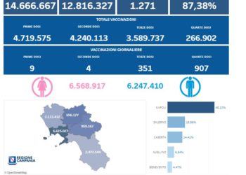 Covid-19 Campania: Bollettino vaccinazioni del 19 gennaio 2023