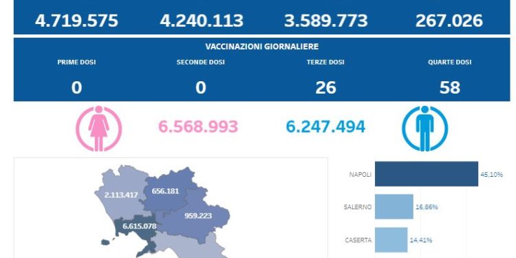 Covid-19 Campania: Bollettino vaccinazioni del 31 dicembre 2022
