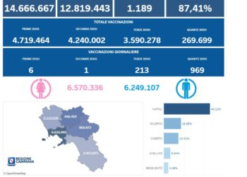 Covid-19 Campania: Bollettino vaccinazioni del 4 gennaio 2023