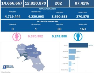Covid-19 Campania: Bollettino vaccinazioni del 7 gennaio 2023
