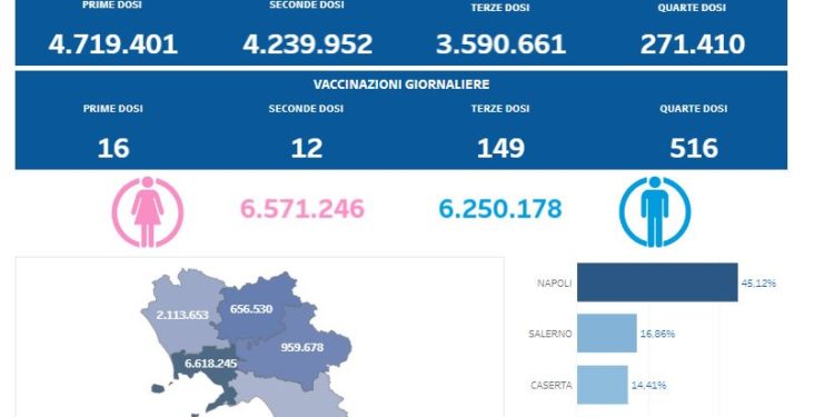 Covid-19 Campania: Bollettino vaccinazioni del 9 gennaio 2023