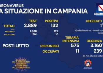 Corona Virus Campania: Totale Positivi: 1.866.299 i deceduti 9.838