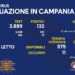 Corona Virus Campania: Totale Positivi: 1.866.299 i deceduti 9.838