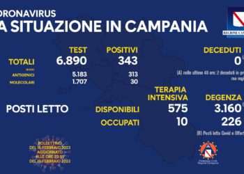Corona Virus Campania: Totale Positivi: 1.867.479 i deceduti 9.840