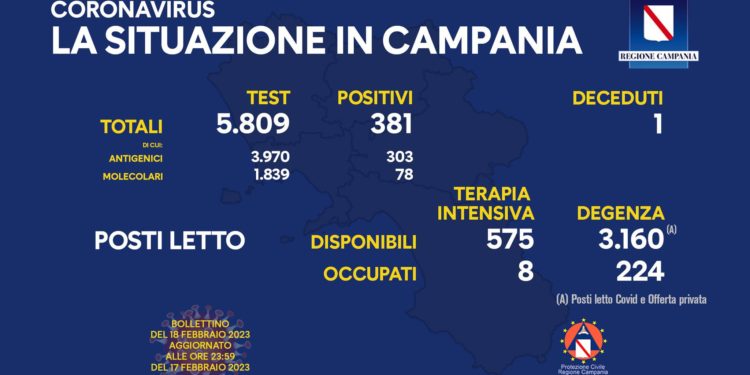 Corona Virus Campania: Totale Positivi: 1.868.214 i deceduti 9.843