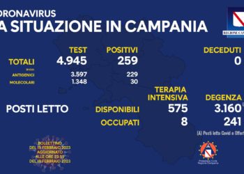 Corona Virus Campania: Totale Positivi: 1.868.473 i deceduti 9.843