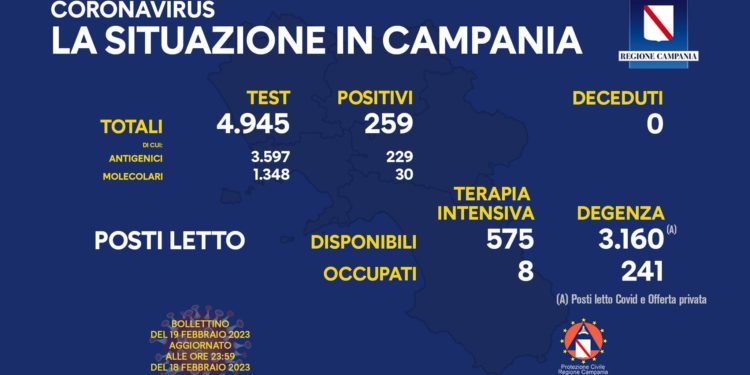 Corona Virus Campania: Totale Positivi: 1.868.473 i deceduti 9.843