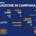 Corona Virus Campania: Totale Positivi: 1.868.581 i deceduti 9.843