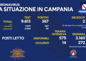 Corona Virus Campania: Totale Positivi: 1.862.729 i deceduti 9.818